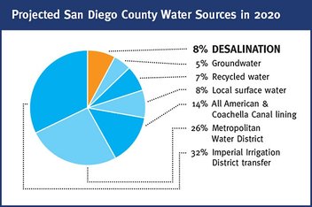 Carlsbad Desal Plant - Projected San Diego County Water Sources