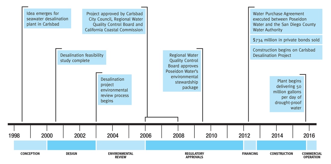Carlsbad Desal Plant - Timeline